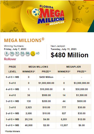 Mega Millions Results: $480M Jackpot Await